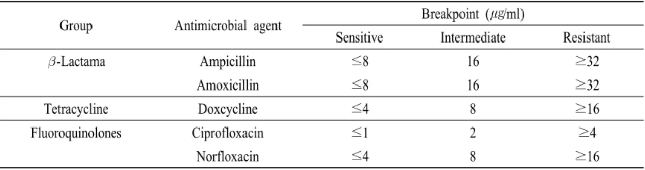 Table 1. MIC interpretive standards for E. tarda