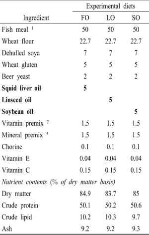 Table 1. Composition and proximate analysis of the  experiment diets (% of dry matter basis)