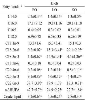 Table 4. Fatty acids (% of total fatty acids) and crude lipid composition of dorsal muscle in flounder fed experimental diet for 15 weeks 1