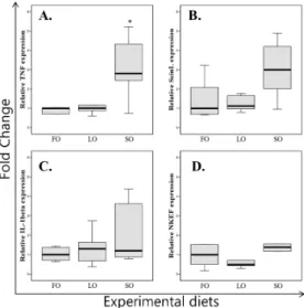 Fig. 1. Real time PCR analysis of COS3 expression in the kidney of the different sources of lipid fed flounder.