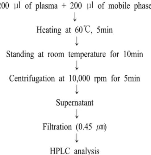Fig. 2. Extraction procedure of ampicillin from the plasma of olive flounder.
