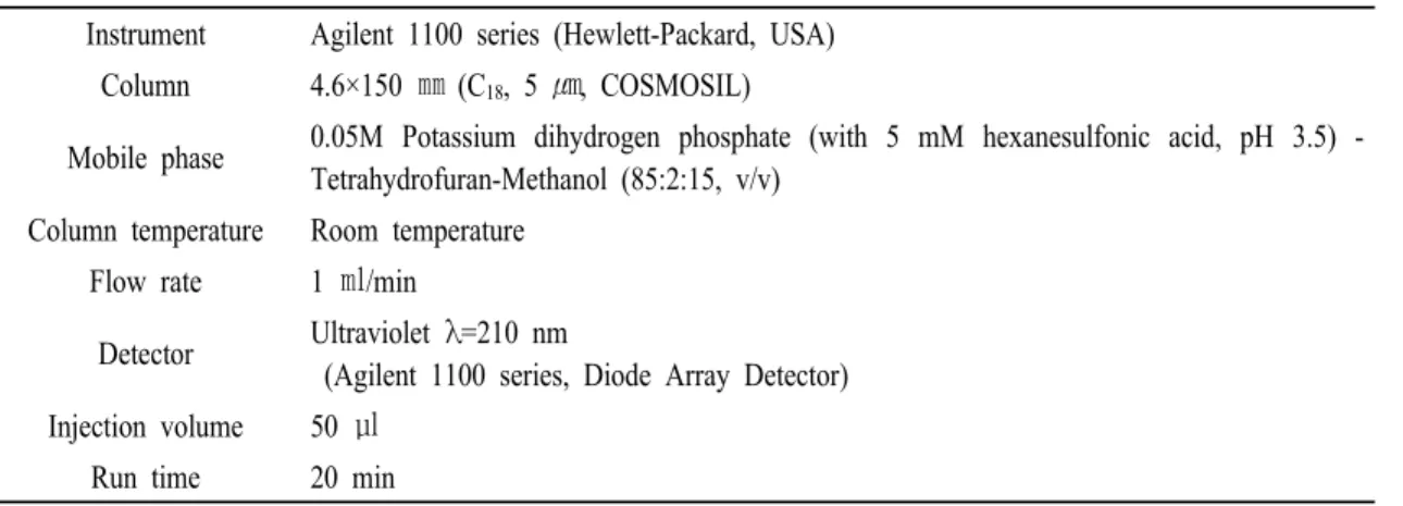 Table 1. HPLC instruments and analysis conditions for ampicillin 