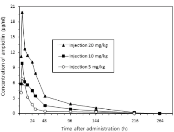 Fig. 4. Mean plasma concentration (N=5) of ampicillin in oliver flounder after single intramuscular injection with dose of 5, 10 and 20 ㎎/㎏ body weight at 20±1.0℃.