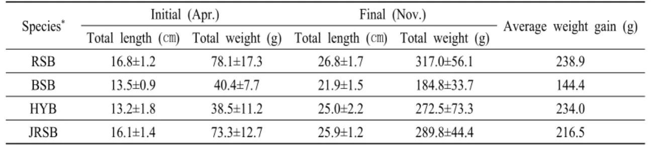 Fig. 3. Monthly change in total length (㎝) of  experimental species.