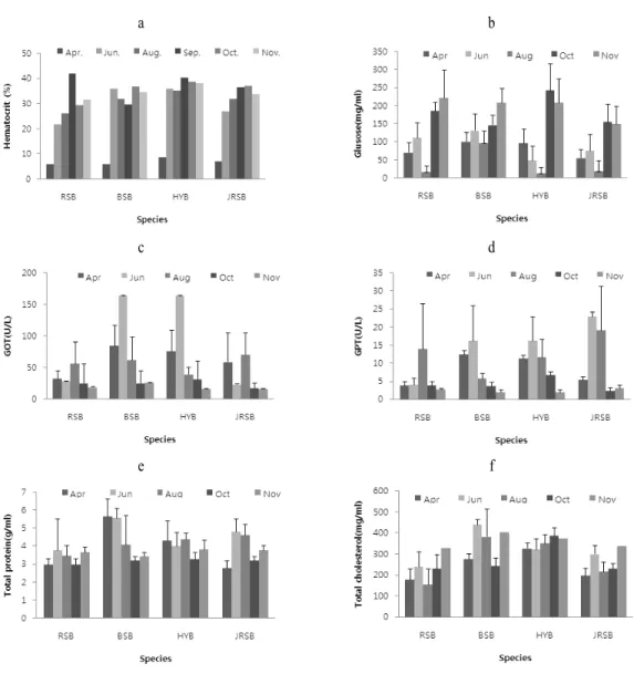 Fig. 5. Changes in plasma composition of the experimental species.