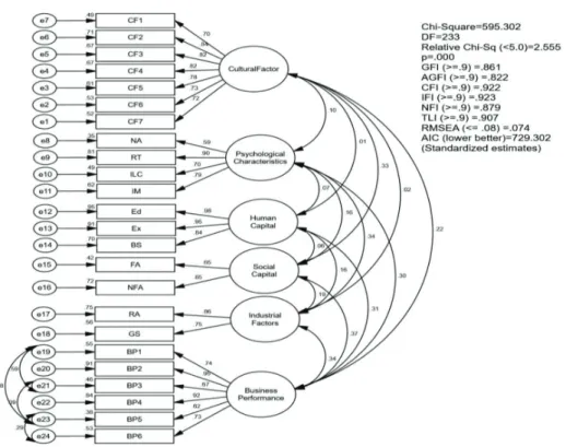 Table 2 shows that the composite reliability (CR) was  between 0.723 and 0.946. Besides, the average variance  explained (AVE) showed the values of factor loadings were  above 0.50, which are considered to be acceptable (Hair   et al., 2010)