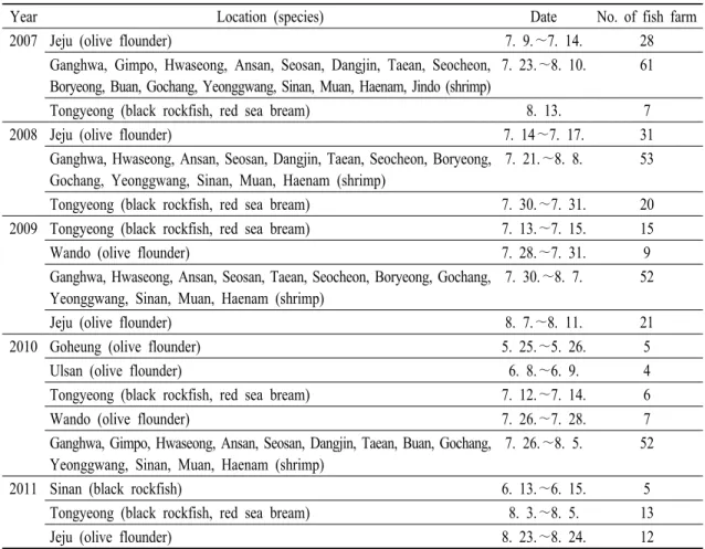Table 1. Sampling for the detection of bacteria and parasites during summer period in Korea from 2007 to 2011 