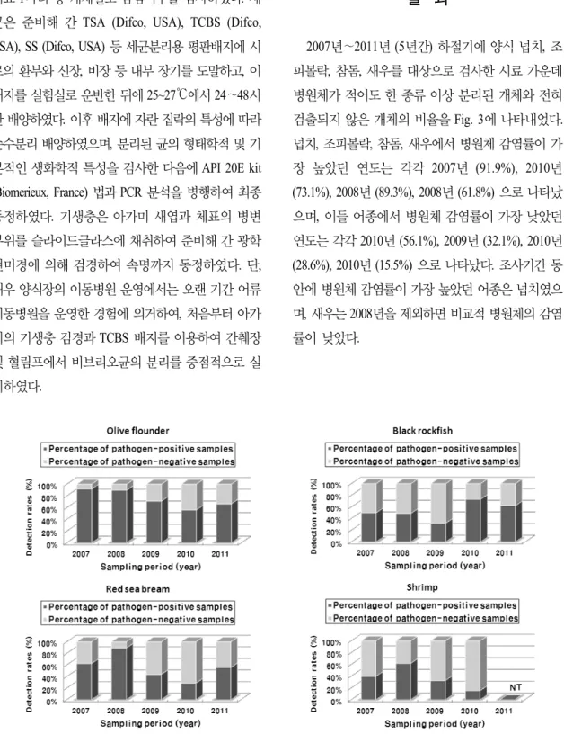 Fig. 3. Disease prevalence (%) in fish for detecting pathogens during summer period of 2007∼2011 in Korea