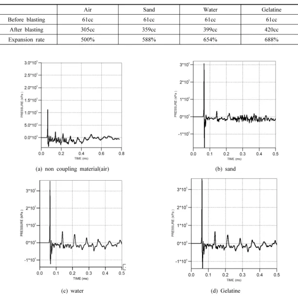 Table 5. Results for blast hole expansion of AUTODYN lead block model