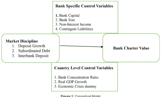 Figure 1: Conceptual Model