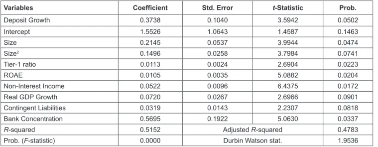 Table 3: Results of Model 1