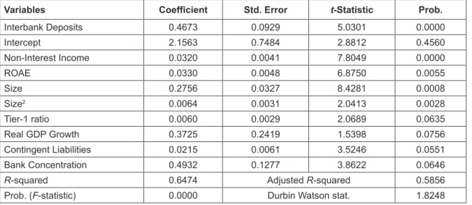 Table 5: Results of Model 3