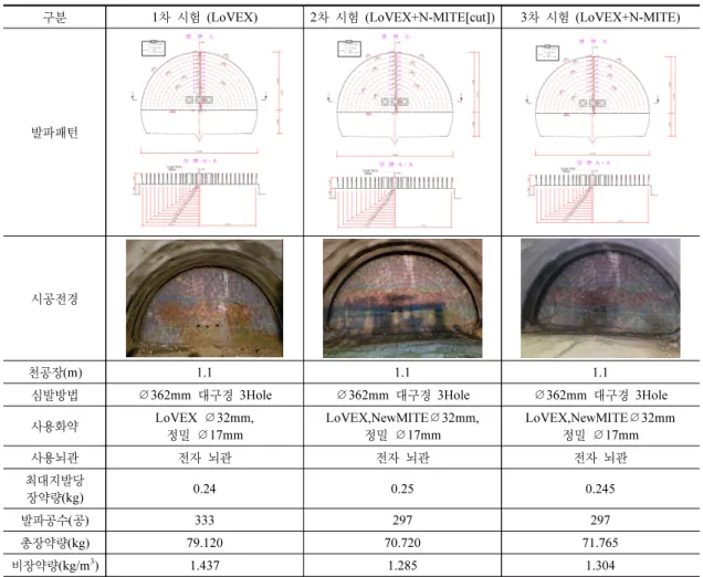 Table 5. 시험발파 패턴 및 제원 비교