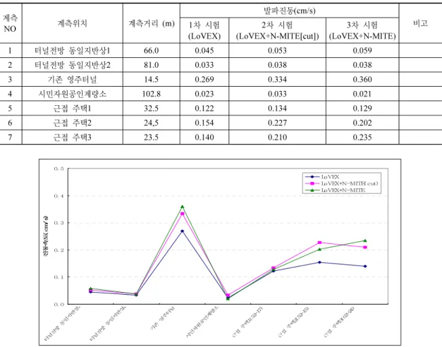 Table 7. 계측위치별 발파진동 측정결과 계측 NO 계측위치 계측거리 (m) 발파진동(cm/s) 비고1차 시험 (LoVEX) 2 차 시험 (LoVEX+N-MITE[cut]) 3 차 시험 (LoVEX+N-MITE) 1 터널전방 동일지반상1 66.0 0.045 0.053 0.059  2 터널전방 동일지반상2 81.0 0.033 0.038 0.038  3 기존 영주터널 14.5 0.269 0.334 0.360  4 시민자원공인계량소 102.8 0.023 0