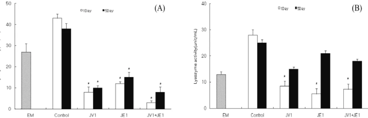 Fig. 4. Changes of lysozyme activity in serum (A) and skin mucus (B) of olive flounder, Paralichthys olivaceus, injected intraperitoneally with V