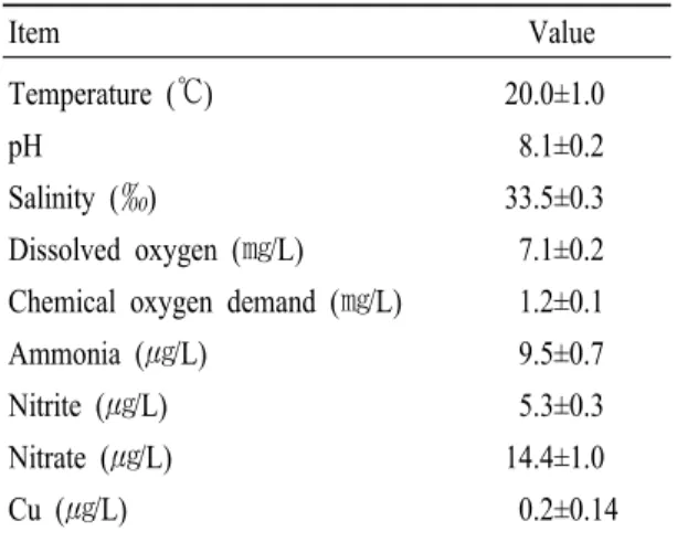 Table 1. The chemical components of seawater used in the  experiments