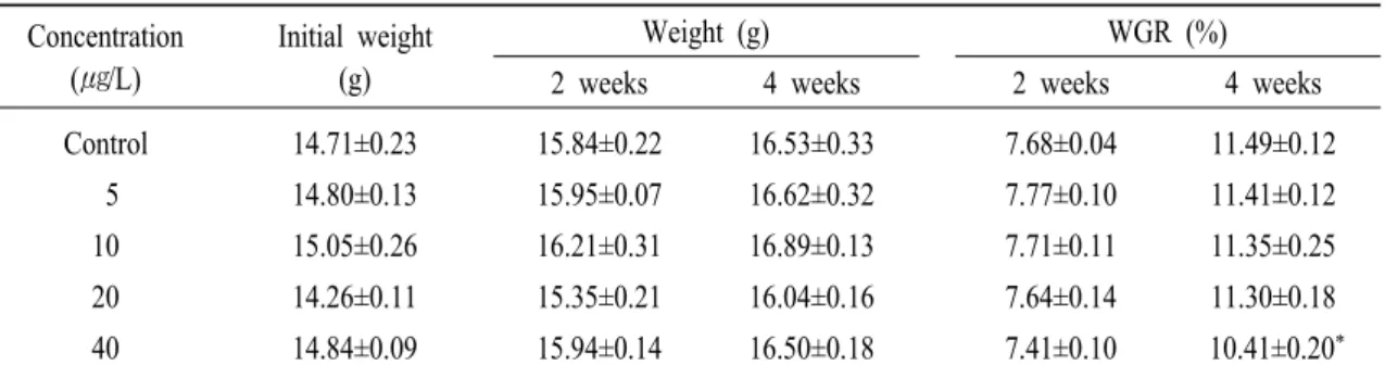 Table 2. WGR (weight gain ratio) in abalone Haliotis discus hannai exposed to various Cu concentrations for 4 weeks