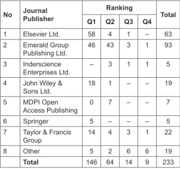 Table 1: Describe the Data Source through the   Journal Publisher No Journal  Publisher Ranking Total Q1 Q2 Q3 Q4 1 Elsevier Ltd