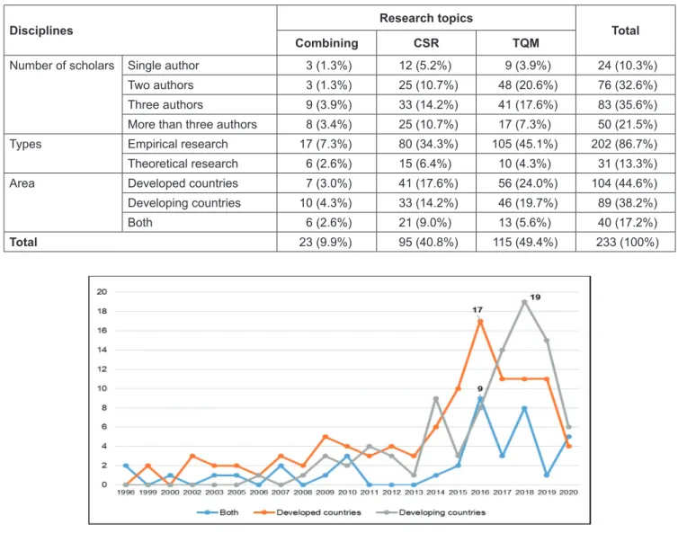 Table 2: Cross-Tabulation Among the Categories