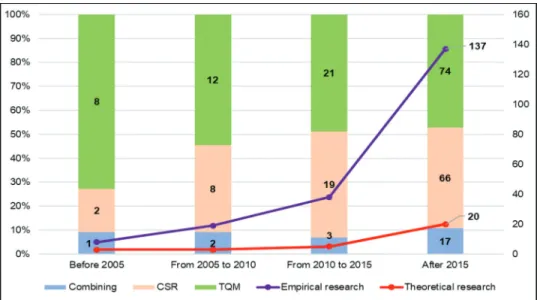 Figure 2: Orientation of the Research Focused on Content and Types