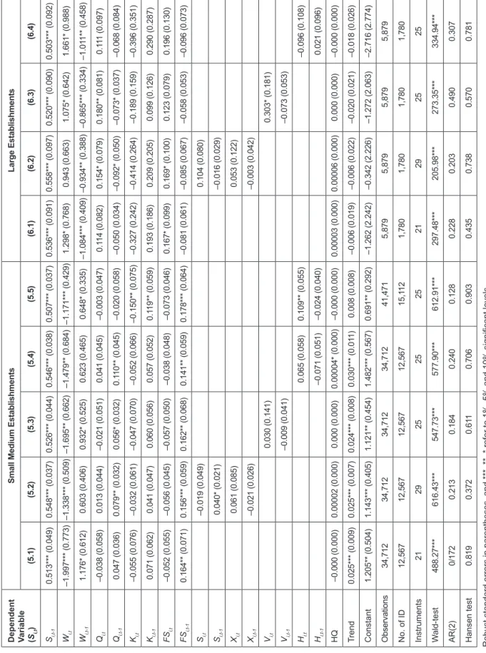 Table 7: Estimation Results of Employment Share for High-Skilled Labour for Small, Medium and Large Firms
