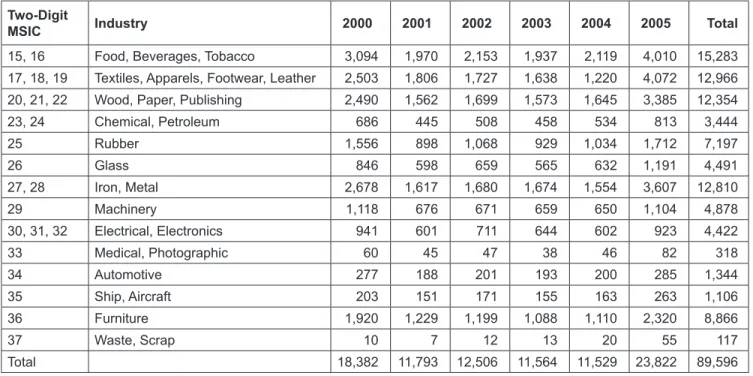 Table 2 summarizes the data and definitions for variables  used in our regression model