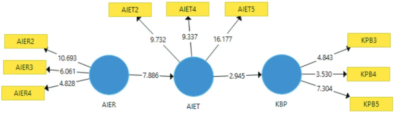Figure 2: The Result of PLSTable 4: The Evaluation of Research Hypotheses and 
