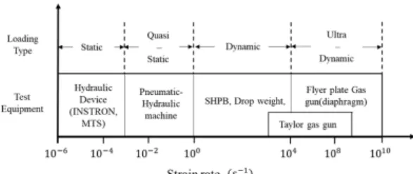 Fig. 8. Schematic diagram of strain-rate regimes and the  apparatus for testing