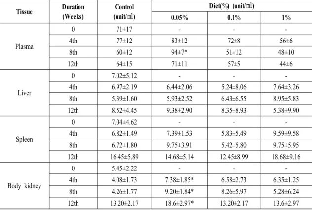 Table 2. Lysozyme activity (mean±SD unit/ml) in olive flounder fed commercial EP and skullcap absorbed EP for 12 th  weeks