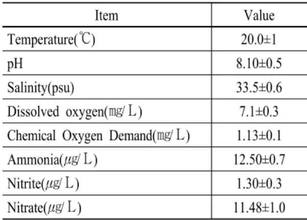 Table 2. Composition of the experimental diet