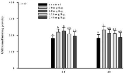 Fig. 3. Changes of GSH (nmol/g tissue/mg protein) in liver of rock bream,  Oplegnathus faasciatus administrated  dietary Zn for 40 days.