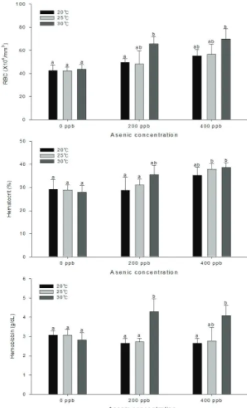 Fig. 1. Changes of RBC count, hematocrit (Ht) and hemoglobin concentration in tilapia exposed to water temperature and As concentration during 20 days