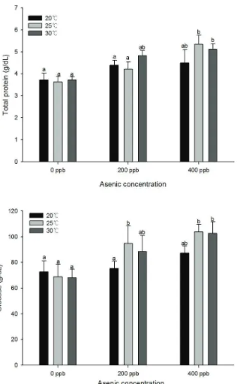 Fig. 4. Changes of GOT and GPT activities in tilapia exposed to water temperature and As  concentration during 20 days