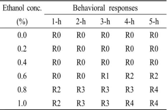 Table 2. Behavioral responses in juvenile red seabream to different concentrations of ethanol for 5 hours