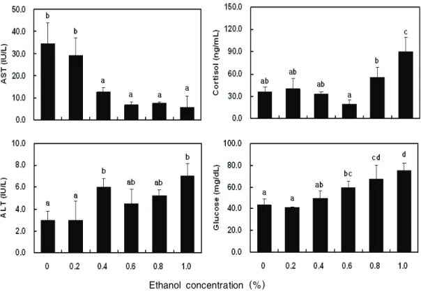 Fig. 1. Changes of AST, ALT, cortisol and glucose levels in the plasma of juvenile red seabream Pagrus major dipped  in the seawater with different ethanol concentrations