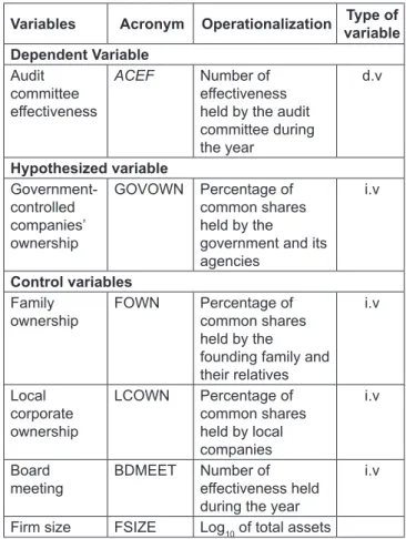 Table 1: Summary of the Operationalization of the Research  Variables