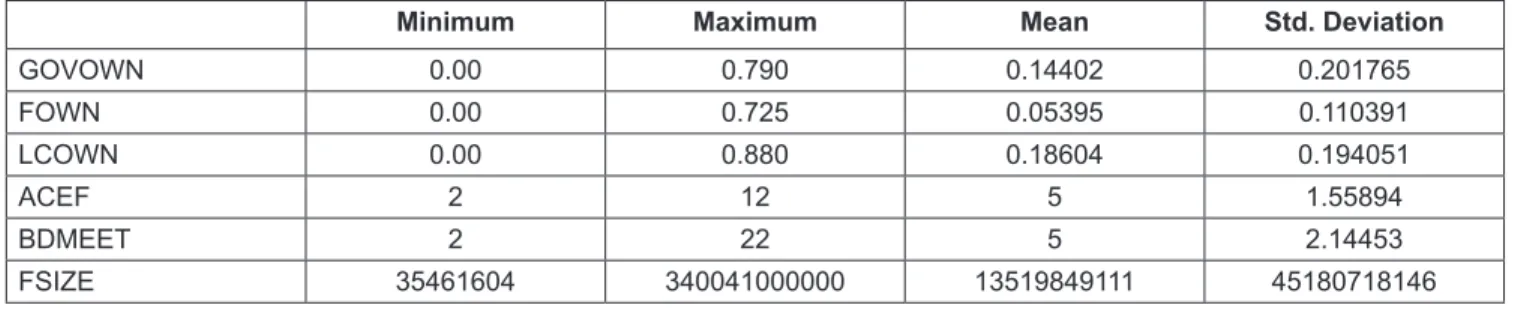 Table 3: Descriptive Statistics