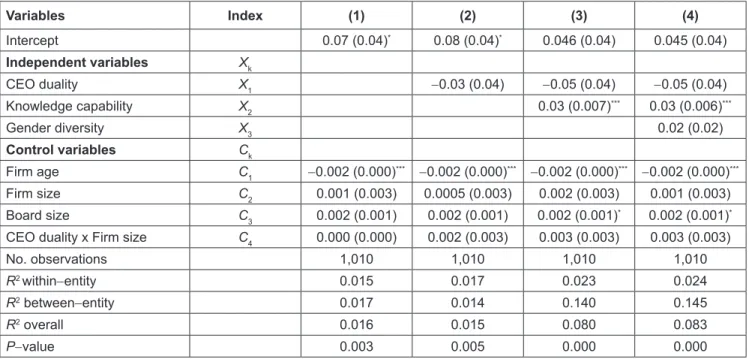 Table 4:  Regression Results using the Random-Effects Model with ROA as the Dependent Variable Variables Index (1) (2) (3) (4) Intercept 0.07 (0.04) * 0.08 (0.04) * 0.046 (0.04) 0.045 (0.04) Independent variables X k CEO duality X 1 -0.03 (0.04) -0.05 (0.0