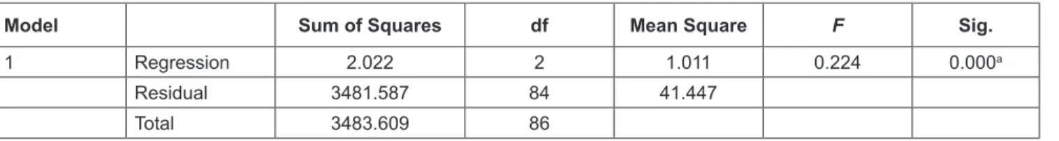 Table 3: Significance Test of Individual Parameters (t Statistical Test)