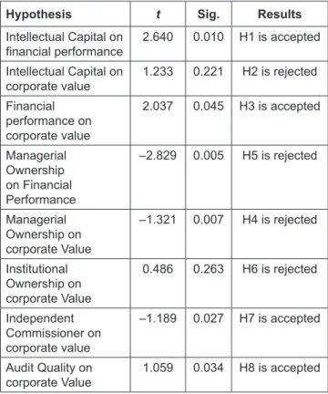 Table 3 above shows that H1, H3, H7, and H8 are  accepted, while H2, H4, H5, and H6 are rejected.
