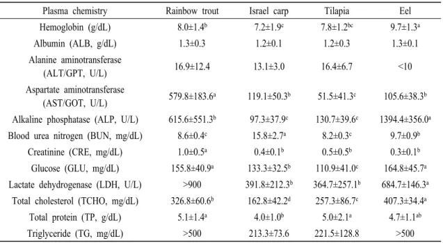 Table 1. Hemoglobin and plasma chemistry parameters of freshwater fishes