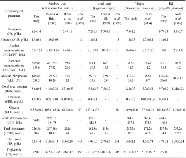 Table 3. Comparison of blood  parameters of freshwater fishes among other reports 