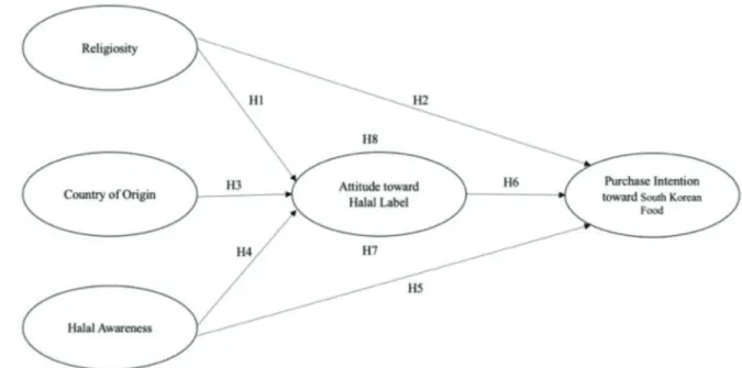 Figure 1: Hypothesis Framework