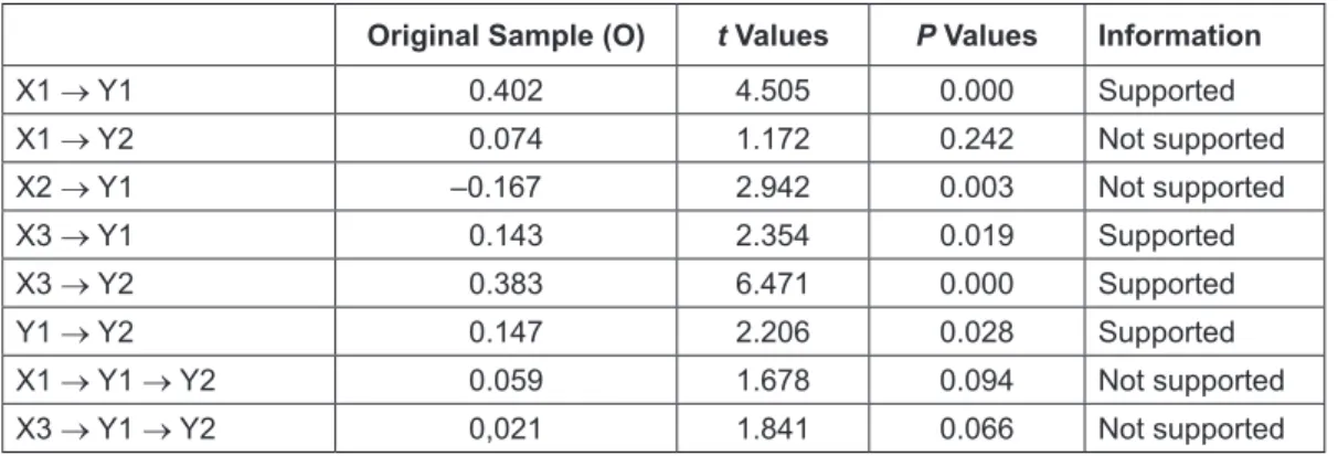 Table 2: Hypothesis Test Results
