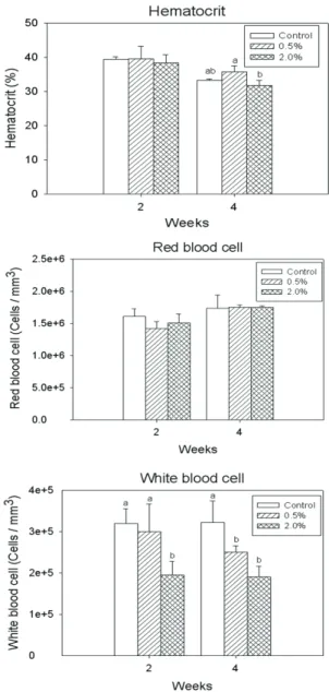 Fig. 1. Body weight change during the experiment (0∼2  weeks: n=60, 3∼4 weeks: n=30, Values are mean ± S.E.)