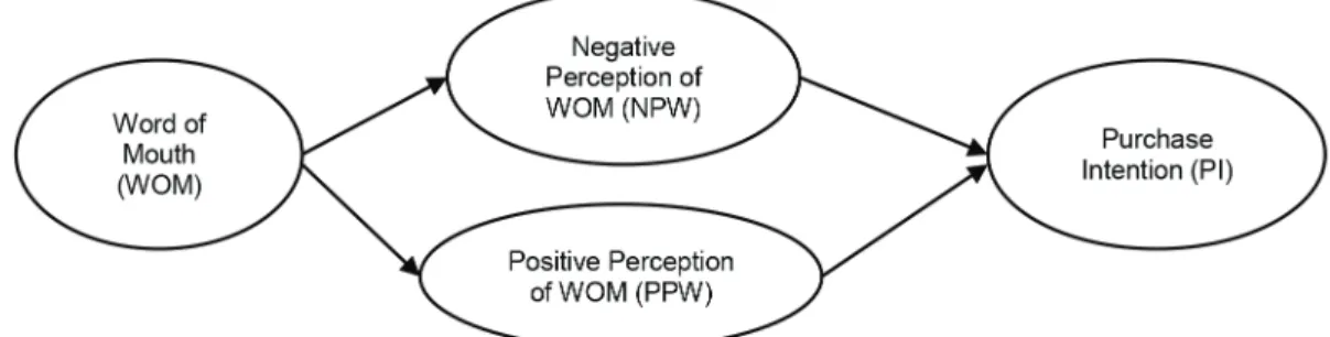 Figure 1: Research Model