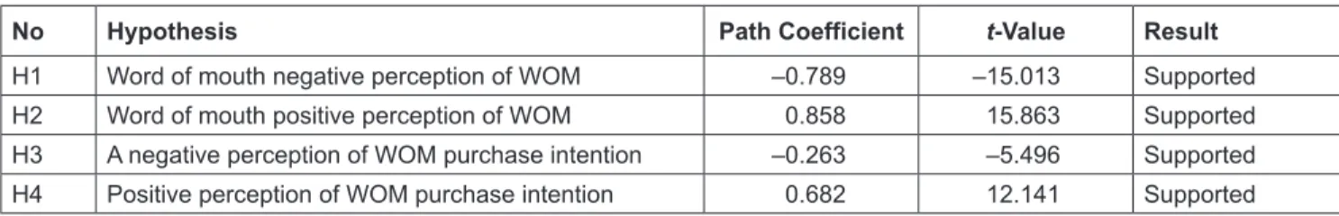 Table 1: Hypothesis Test Results