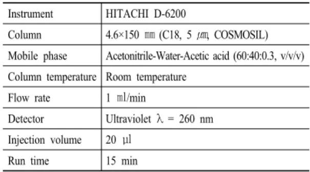 Table 1. HPLC instruments and analysis conditions for  nalidixic acid and piromidic acid