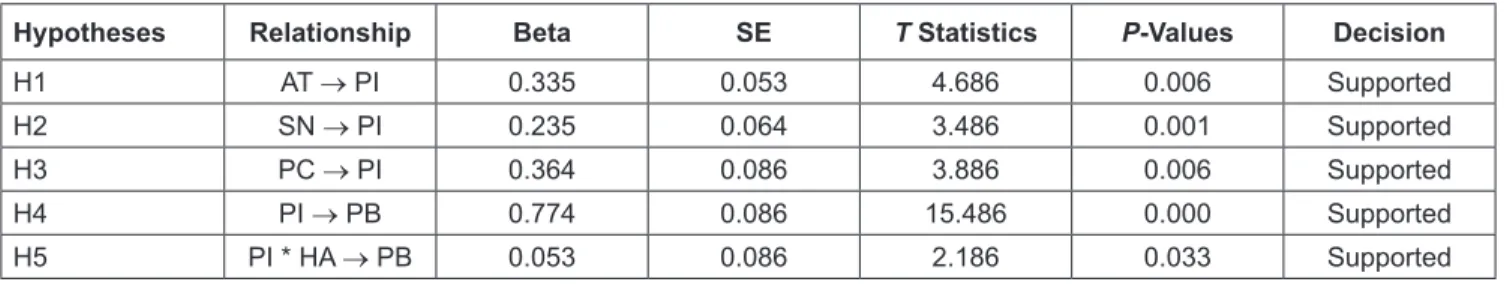 Table 5: R Square Value