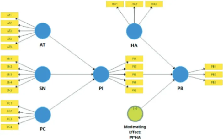 Figure 1: Research Model